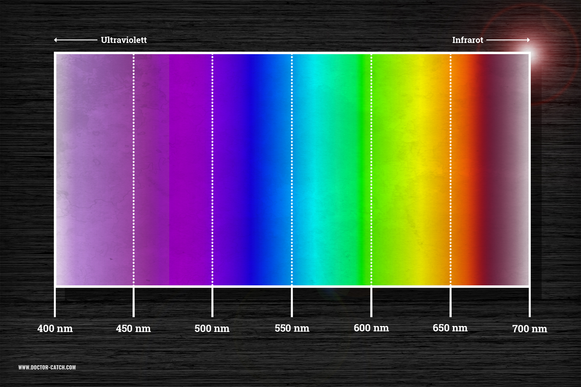 Wellenlänge UV-Farben