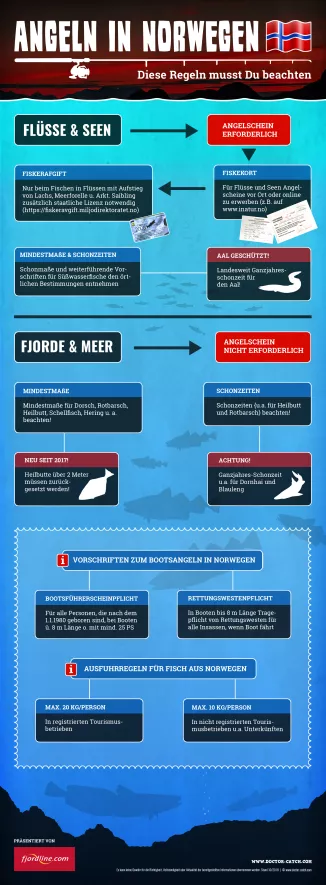 Infografik über Erlaubnis zum Angeln in Norwegen